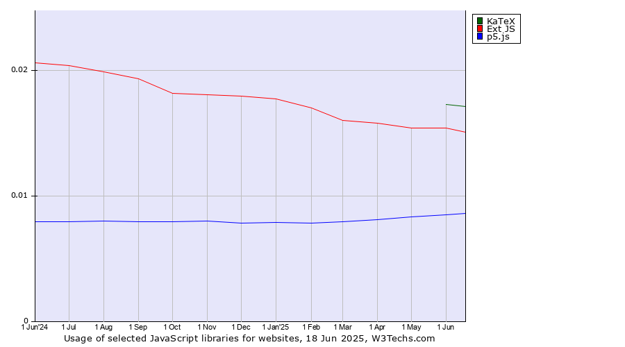 Historical trends in the usage of KaTeX vs. Ext JS vs. p5.js