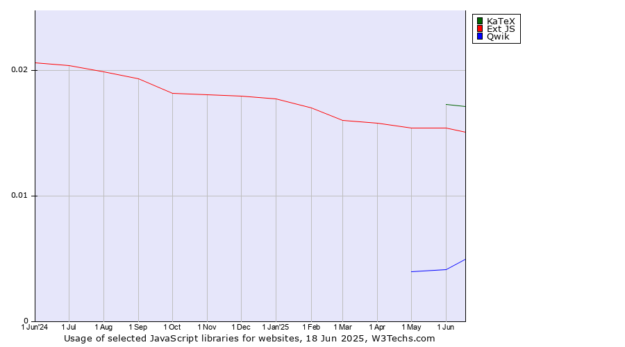 Historical trends in the usage of KaTeX vs. Ext JS vs. Qwik