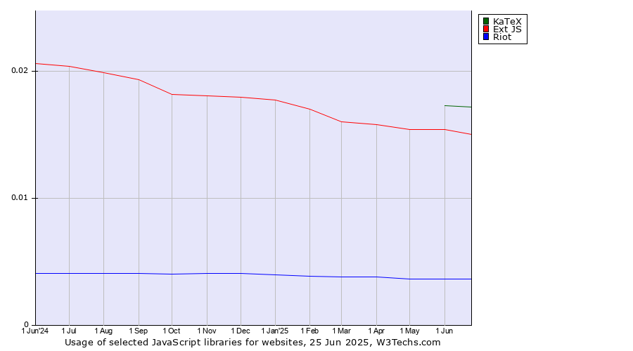 Historical trends in the usage of KaTeX vs. Ext JS vs. Riot