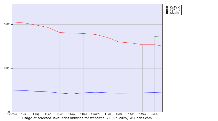 Historical trends in the usage of KaTeX vs. Ext JS vs. Sizzle
