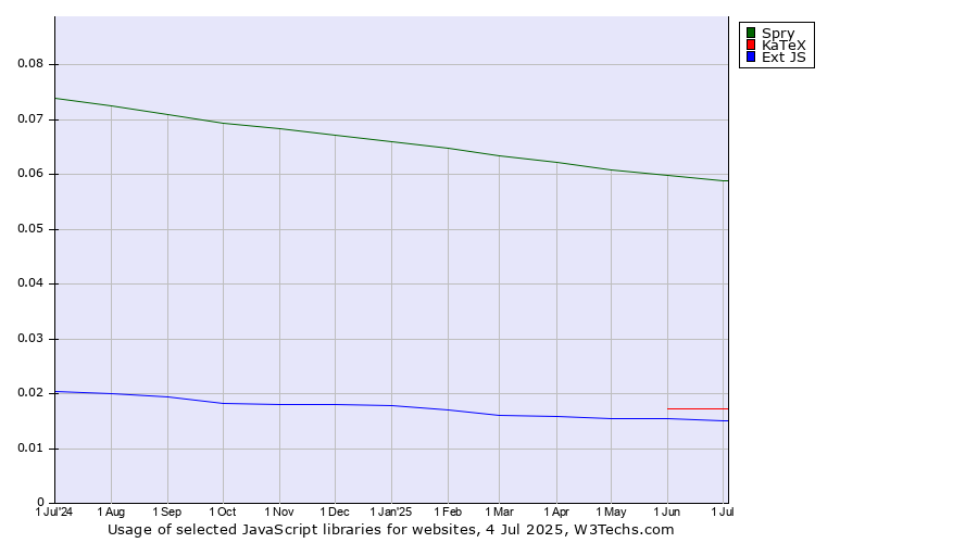 Historical trends in the usage of Spry vs. KaTeX vs. Ext JS