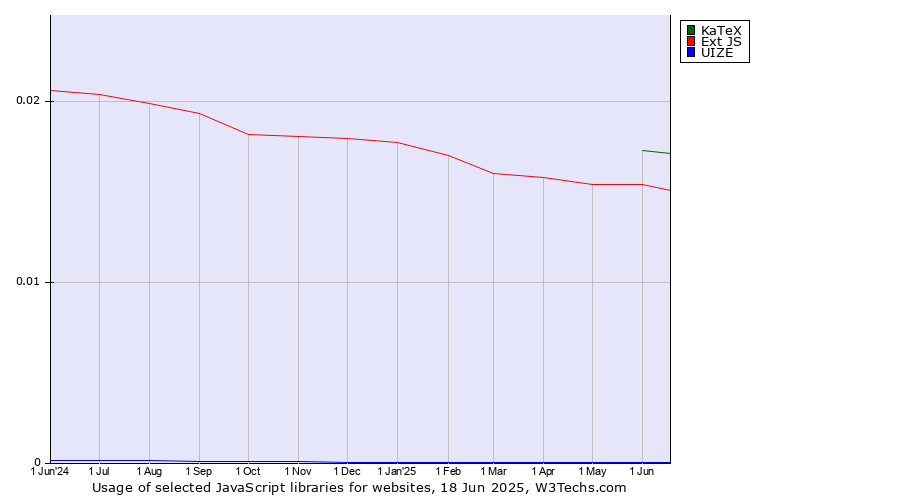 Historical trends in the usage of KaTeX vs. Ext JS vs. UIZE