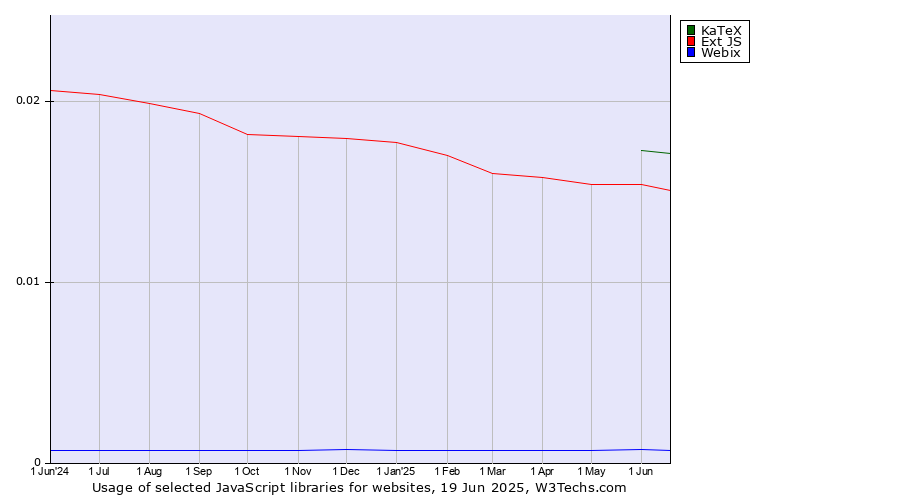Historical trends in the usage of KaTeX vs. Ext JS vs. Webix