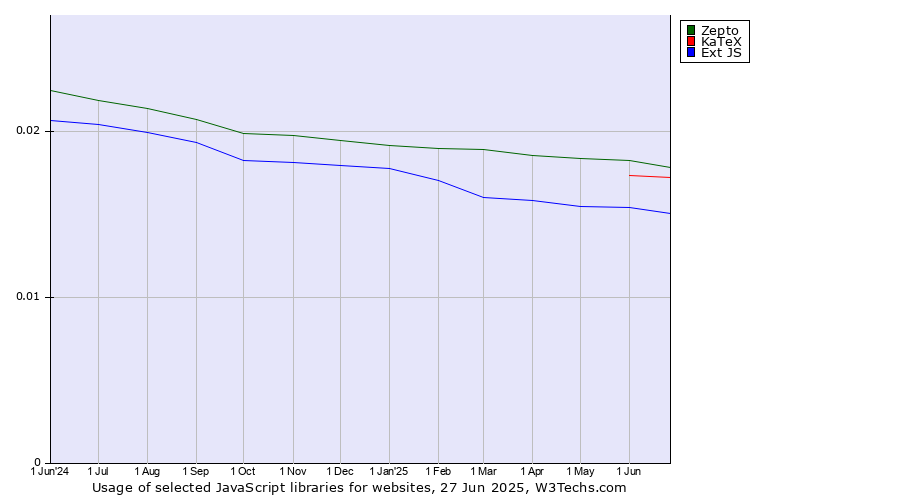 Historical trends in the usage of Zepto vs. KaTeX vs. Ext JS
