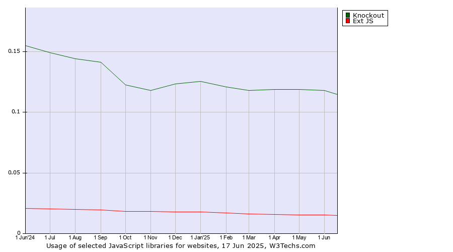 Historical trends in the usage of Knockout vs. Ext JS