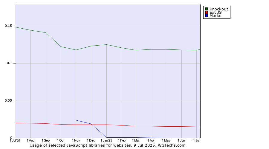 Historical trends in the usage of Knockout vs. Ext JS vs. Marko