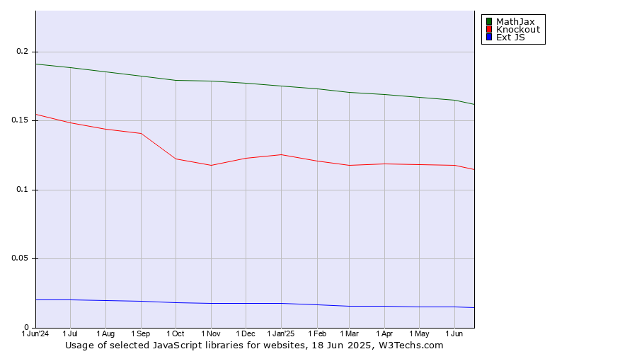 Historical trends in the usage of MathJax vs. Knockout vs. Ext JS
