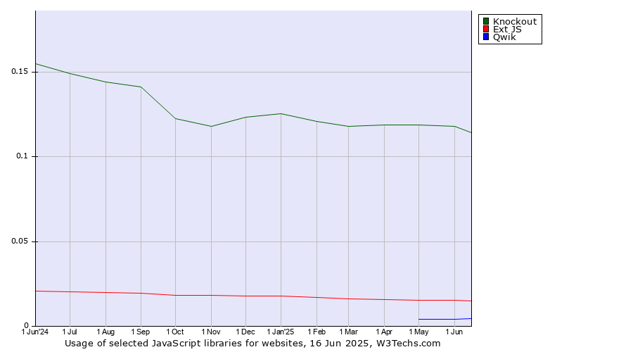 Historical trends in the usage of Knockout vs. Ext JS vs. Qwik