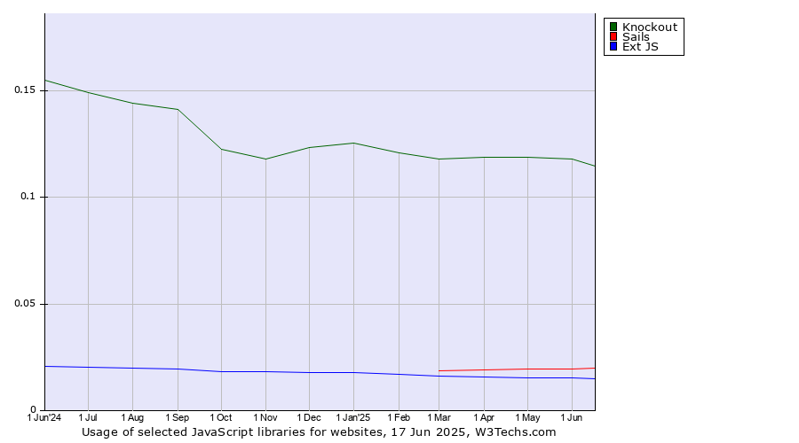 Historical trends in the usage of Knockout vs. Sails vs. Ext JS
