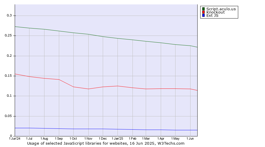 Historical trends in the usage of Script.aculo.us vs. Knockout vs. Ext JS