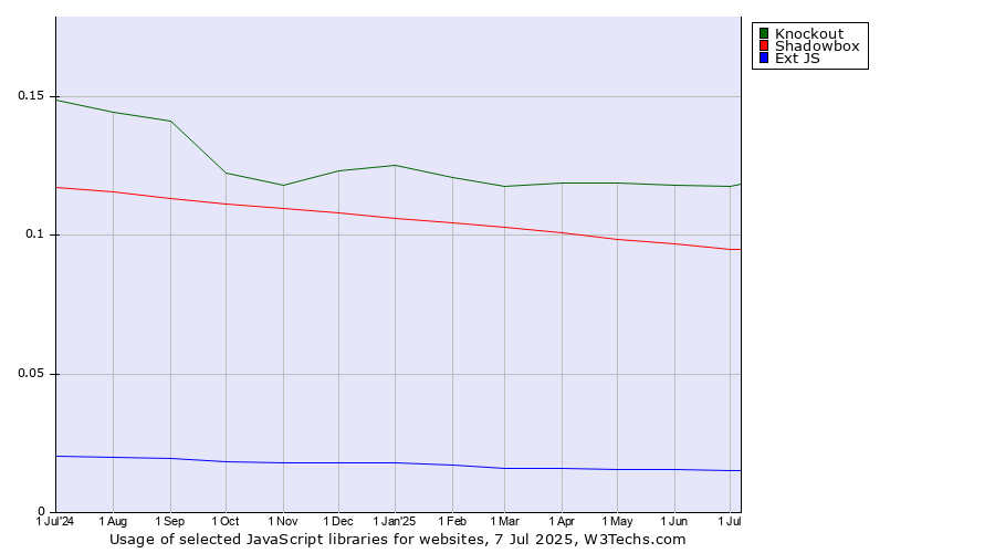 Historical trends in the usage of Knockout vs. Shadowbox vs. Ext JS