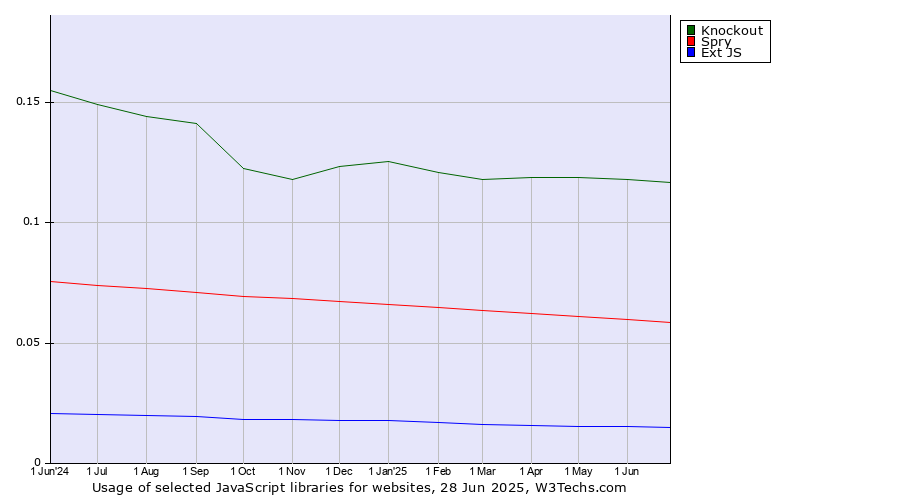 Historical trends in the usage of Knockout vs. Spry vs. Ext JS