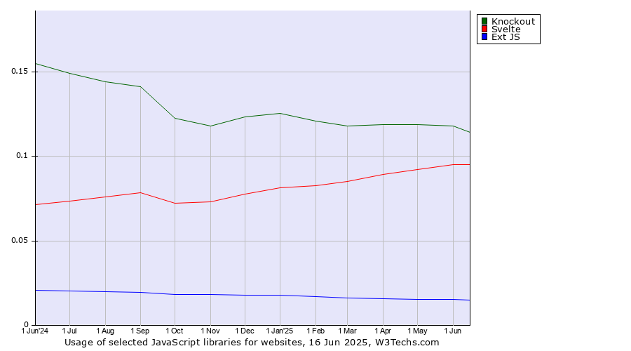 Historical trends in the usage of Knockout vs. Svelte vs. Ext JS