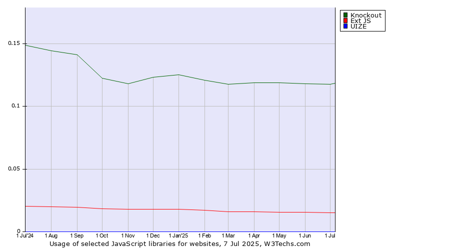 Historical trends in the usage of Knockout vs. Ext JS vs. UIZE