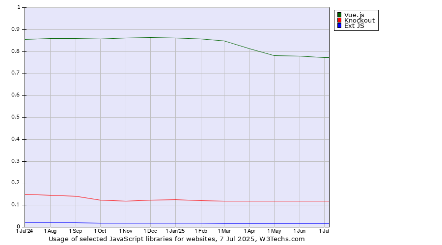 Historical trends in the usage of Vue.js vs. Knockout vs. Ext JS
