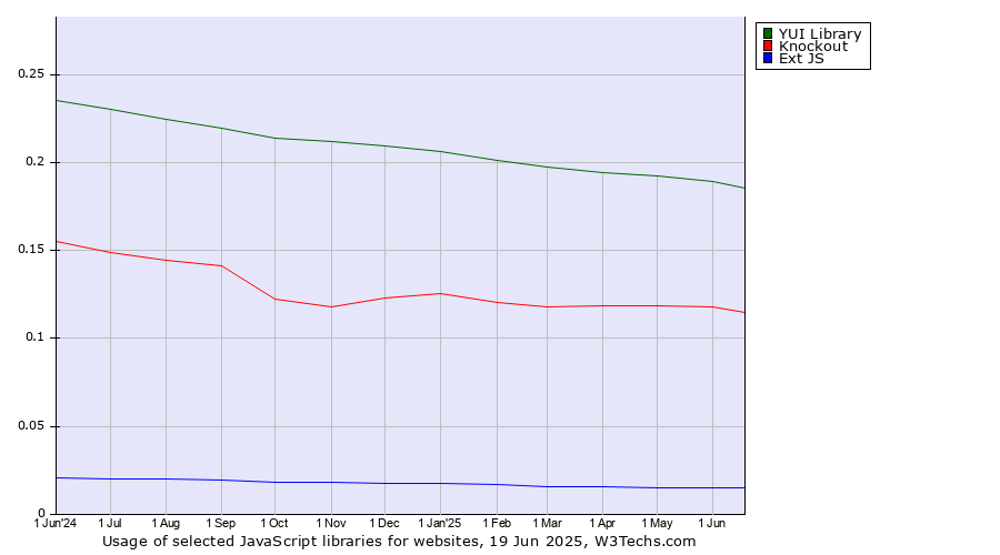 Historical trends in the usage of YUI Library vs. Knockout vs. Ext JS