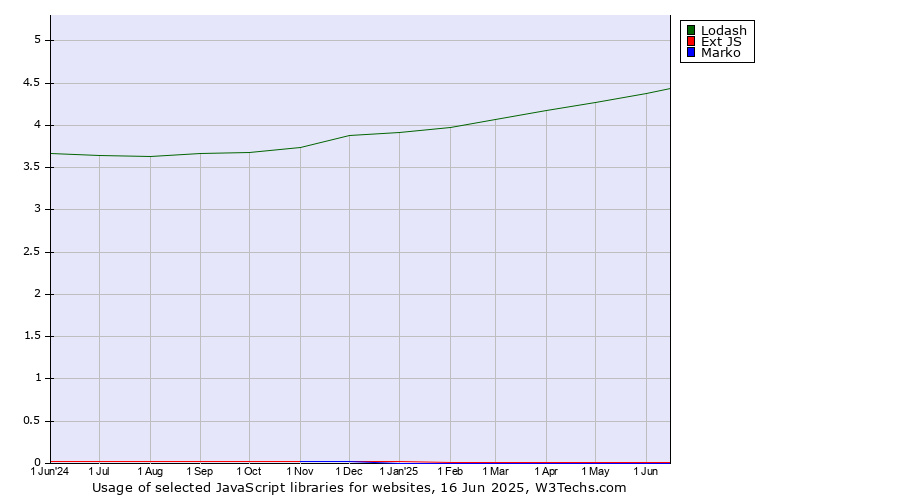Historical trends in the usage of Lodash vs. Ext JS vs. Marko