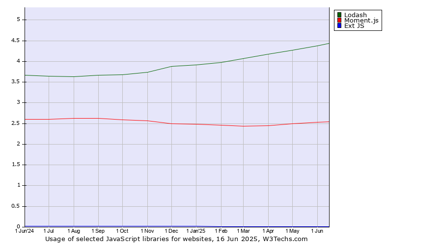 Historical trends in the usage of Lodash vs. Moment.js vs. Ext JS