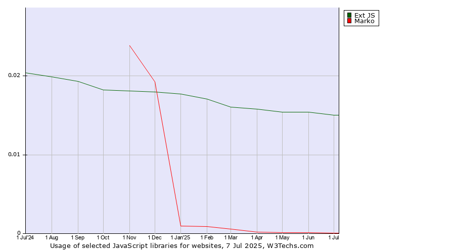Historical trends in the usage of Ext JS vs. Marko