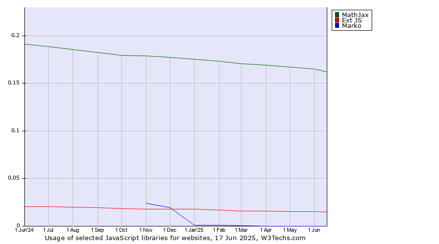Historical trends in the usage of MathJax vs. Ext JS vs. Marko
