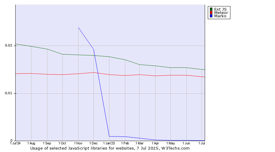 Historical trends in the usage of Ext JS vs. Meteor vs. Marko
