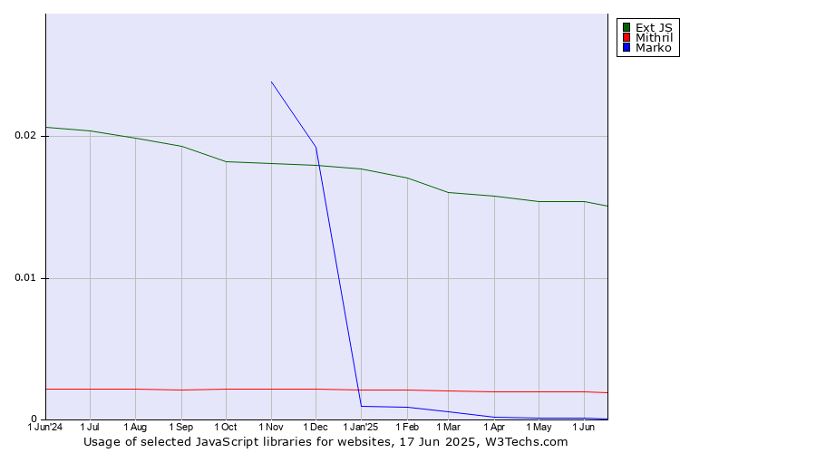 Historical trends in the usage of Ext JS vs. Mithril vs. Marko