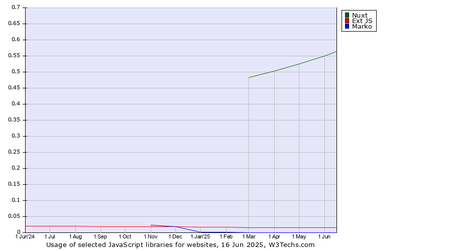 Historical trends in the usage of Nuxt vs. Ext JS vs. Marko