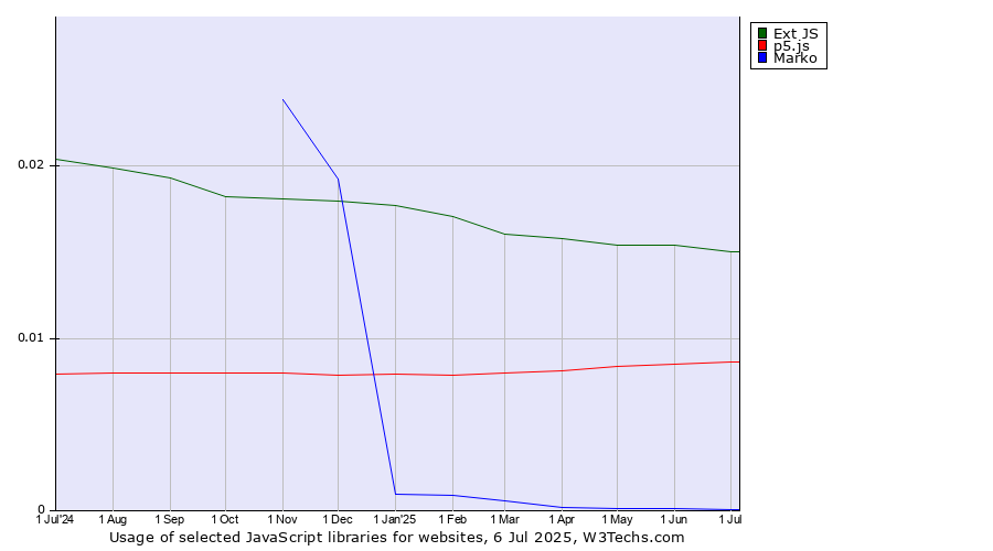 Historical trends in the usage of Ext JS vs. p5.js vs. Marko