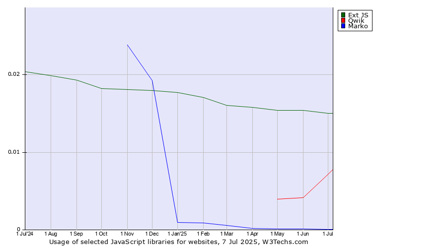 Historical trends in the usage of Ext JS vs. Qwik vs. Marko