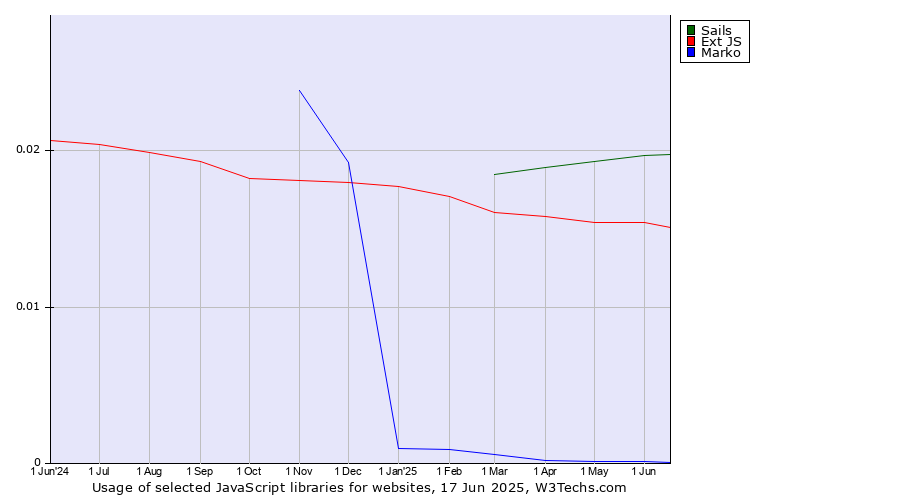 Historical trends in the usage of Sails vs. Ext JS vs. Marko