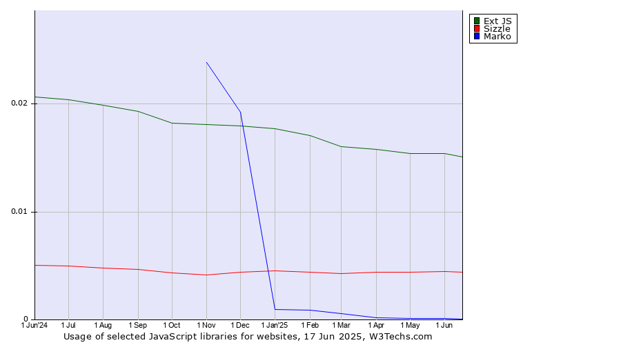 Historical trends in the usage of Ext JS vs. Sizzle vs. Marko