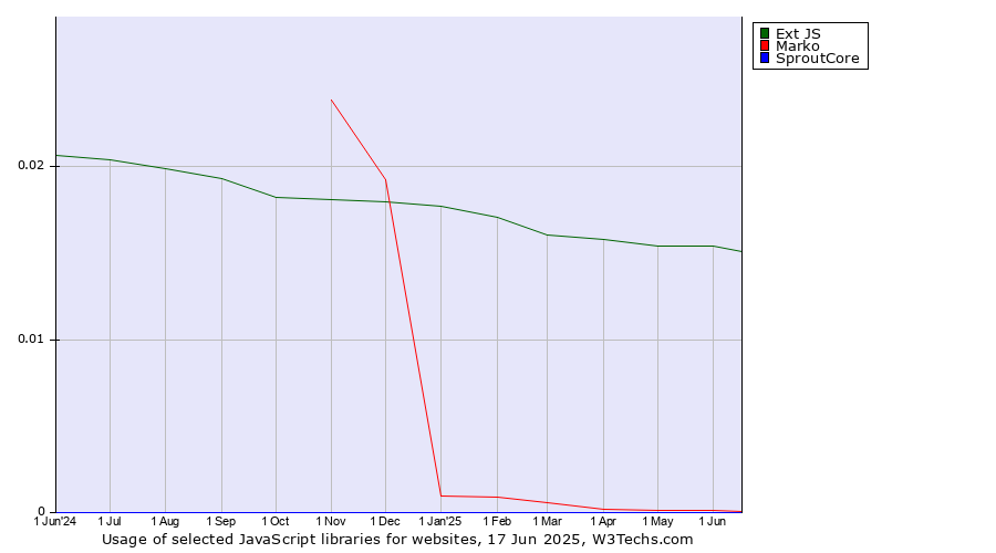 Historical trends in the usage of Ext JS vs. Marko vs. SproutCore
