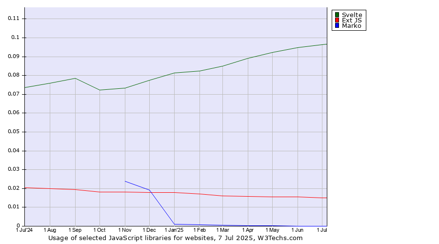 Historical trends in the usage of Svelte vs. Ext JS vs. Marko