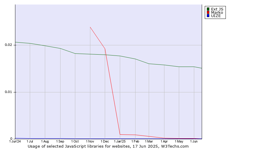 Historical trends in the usage of Ext JS vs. Marko vs. UIZE