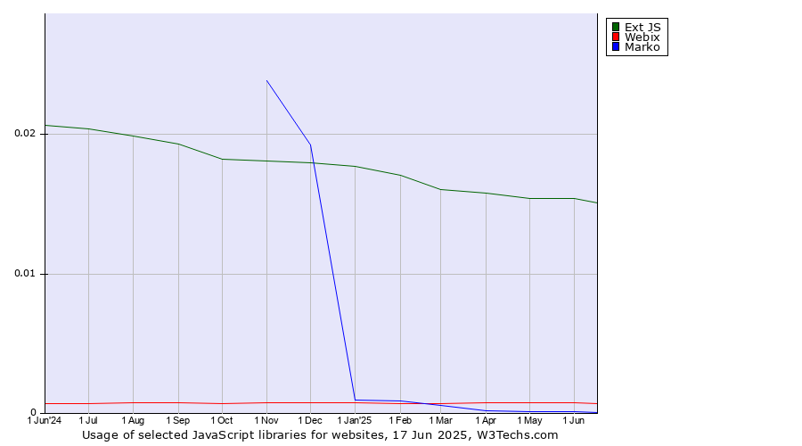 Historical trends in the usage of Ext JS vs. Webix vs. Marko
