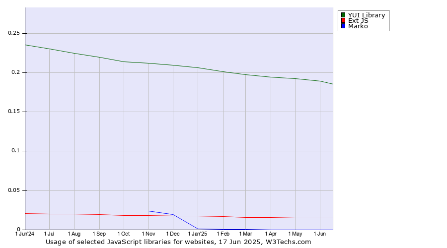 Historical trends in the usage of YUI Library vs. Ext JS vs. Marko