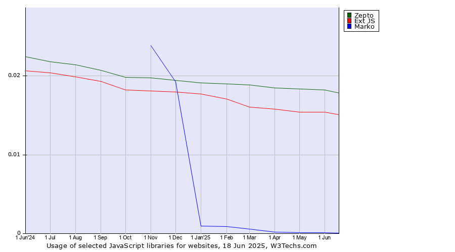 Historical trends in the usage of Zepto vs. Ext JS vs. Marko