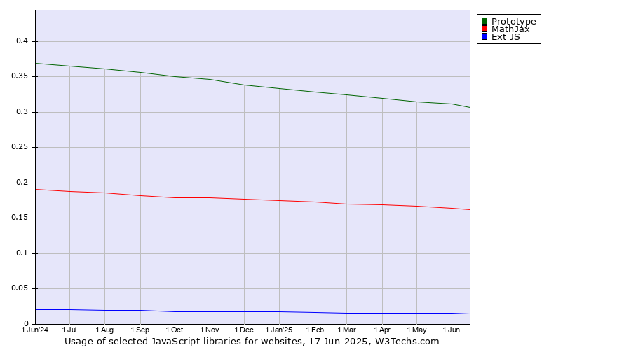 Historical trends in the usage of Prototype vs. MathJax vs. Ext JS