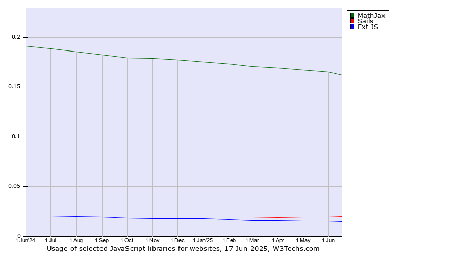 Historical trends in the usage of MathJax vs. Sails vs. Ext JS