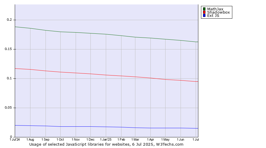 Historical trends in the usage of MathJax vs. Shadowbox vs. Ext JS