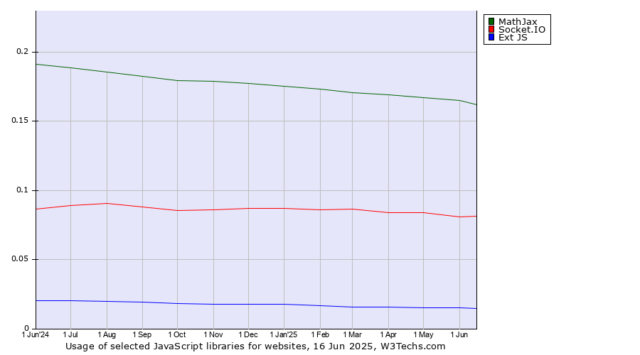 Historical trends in the usage of MathJax vs. Socket.IO vs. Ext JS