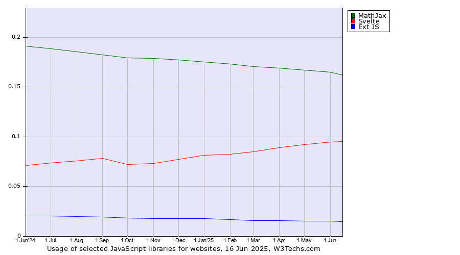 Historical trends in the usage of MathJax vs. Svelte vs. Ext JS