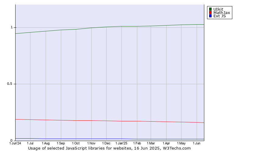 Historical trends in the usage of UIkit vs. MathJax vs. Ext JS
