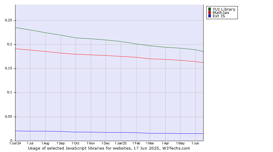 Historical trends in the usage of YUI Library vs. MathJax vs. Ext JS