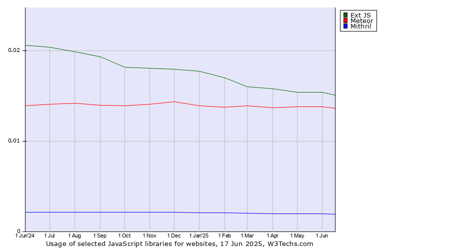 Historical trends in the usage of Ext JS vs. Meteor vs. Mithril