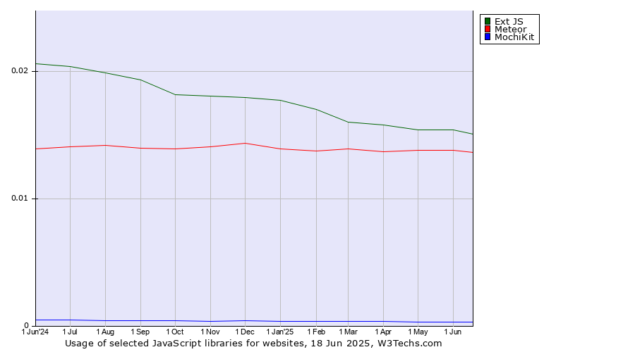 Historical trends in the usage of Ext JS vs. Meteor vs. MochiKit