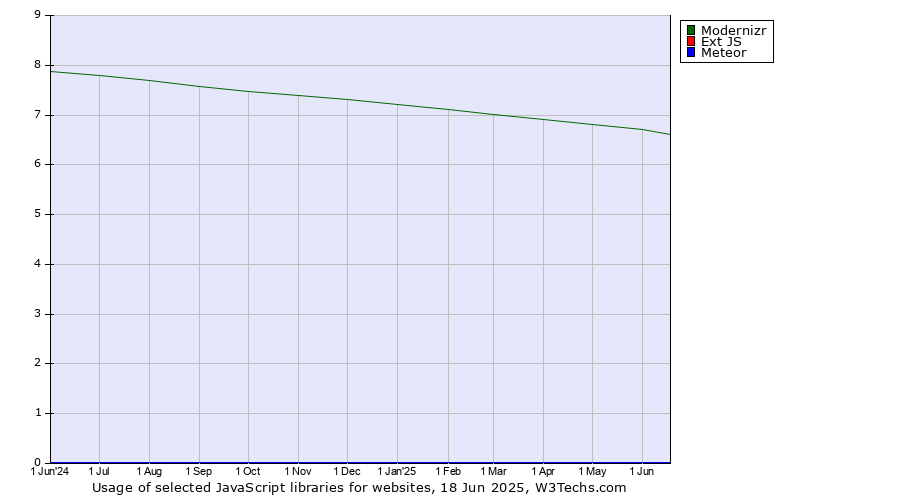 Historical trends in the usage of Modernizr vs. Ext JS vs. Meteor