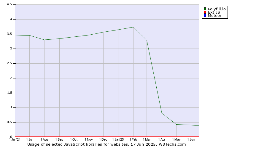 Historical trends in the usage of Polyfill.io vs. Ext JS vs. Meteor