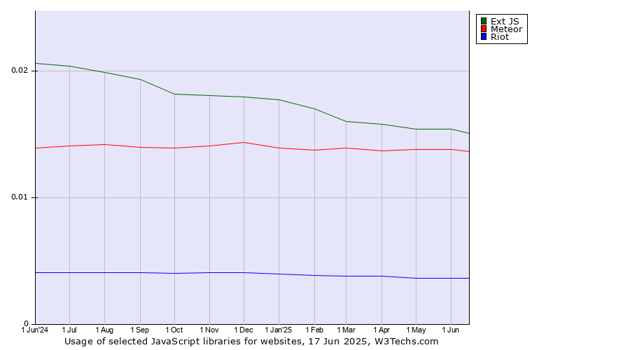 Historical trends in the usage of Ext JS vs. Meteor vs. Riot