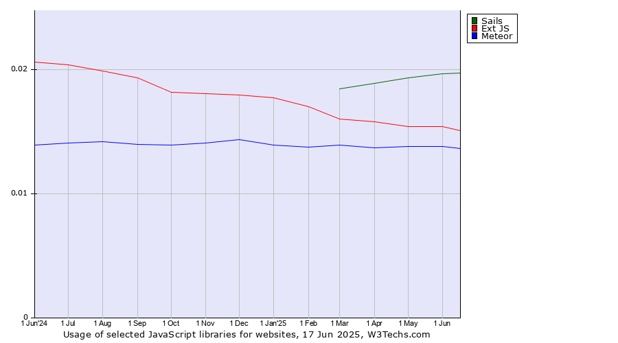 Historical trends in the usage of Sails vs. Ext JS vs. Meteor